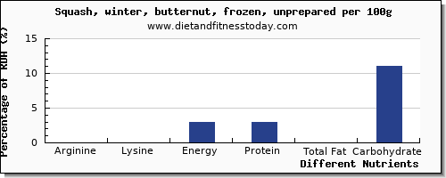 chart to show highest arginine in butternut squash per 100g